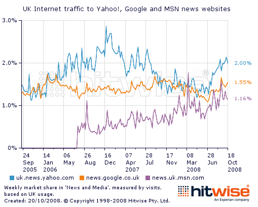 Yahoo, Google, MSN UK Performance